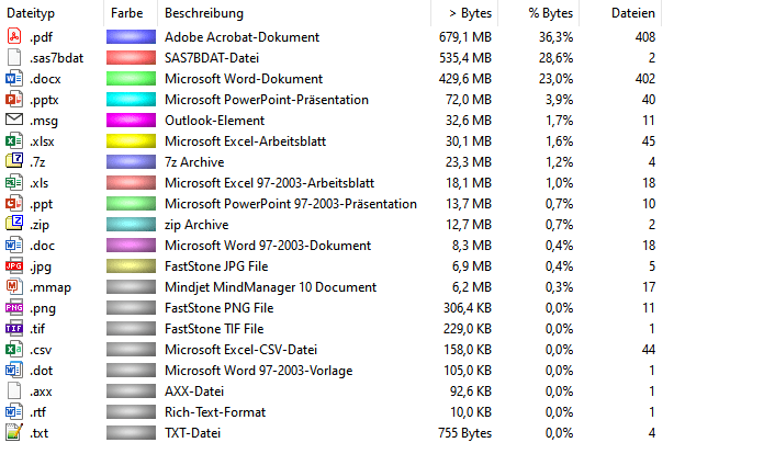 7 zip - Is the store compression level always faster than the rest? -  Super User