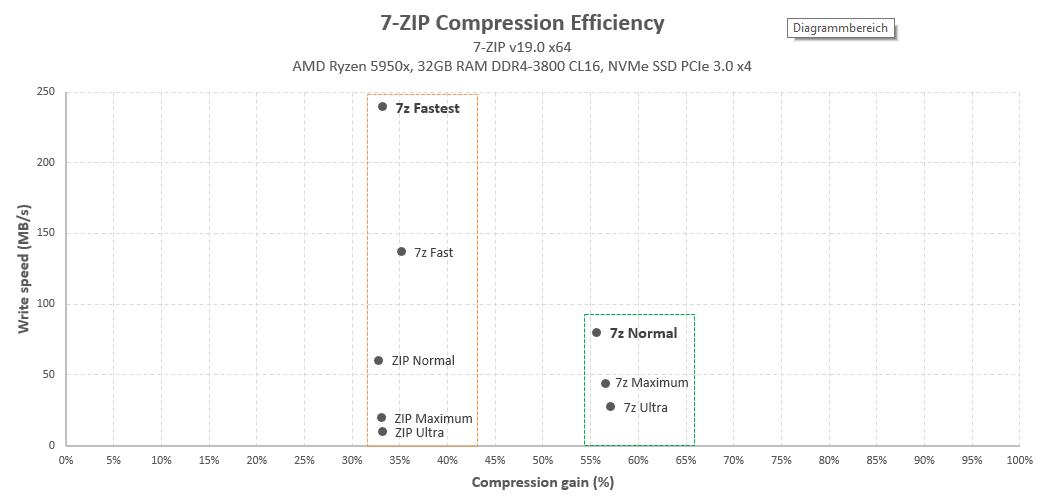 7zip maximum compression settings